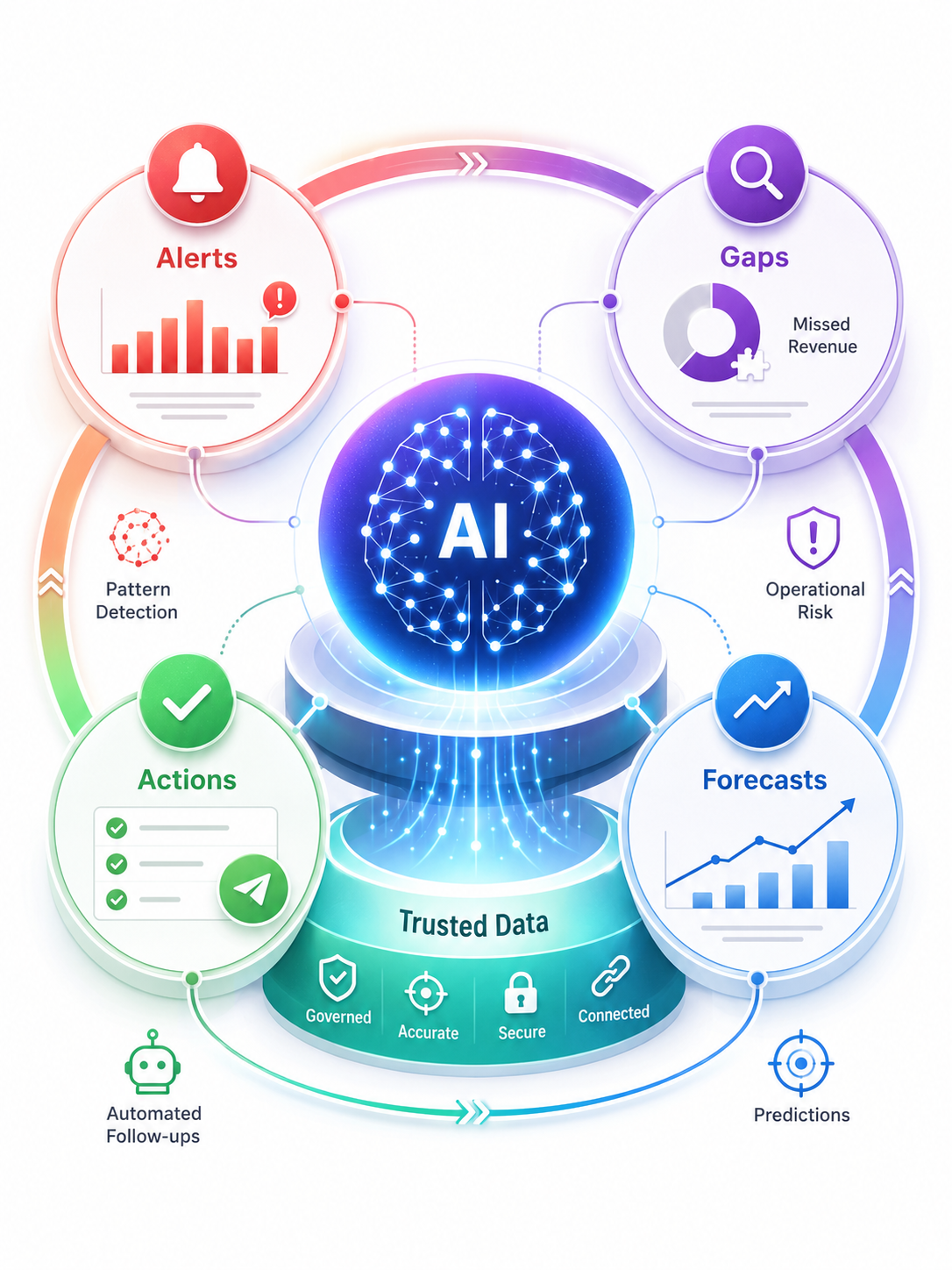 AI intelligence layer visual showing alerts, gaps, actions, forecasts, and predictions generated from trusted governed business data