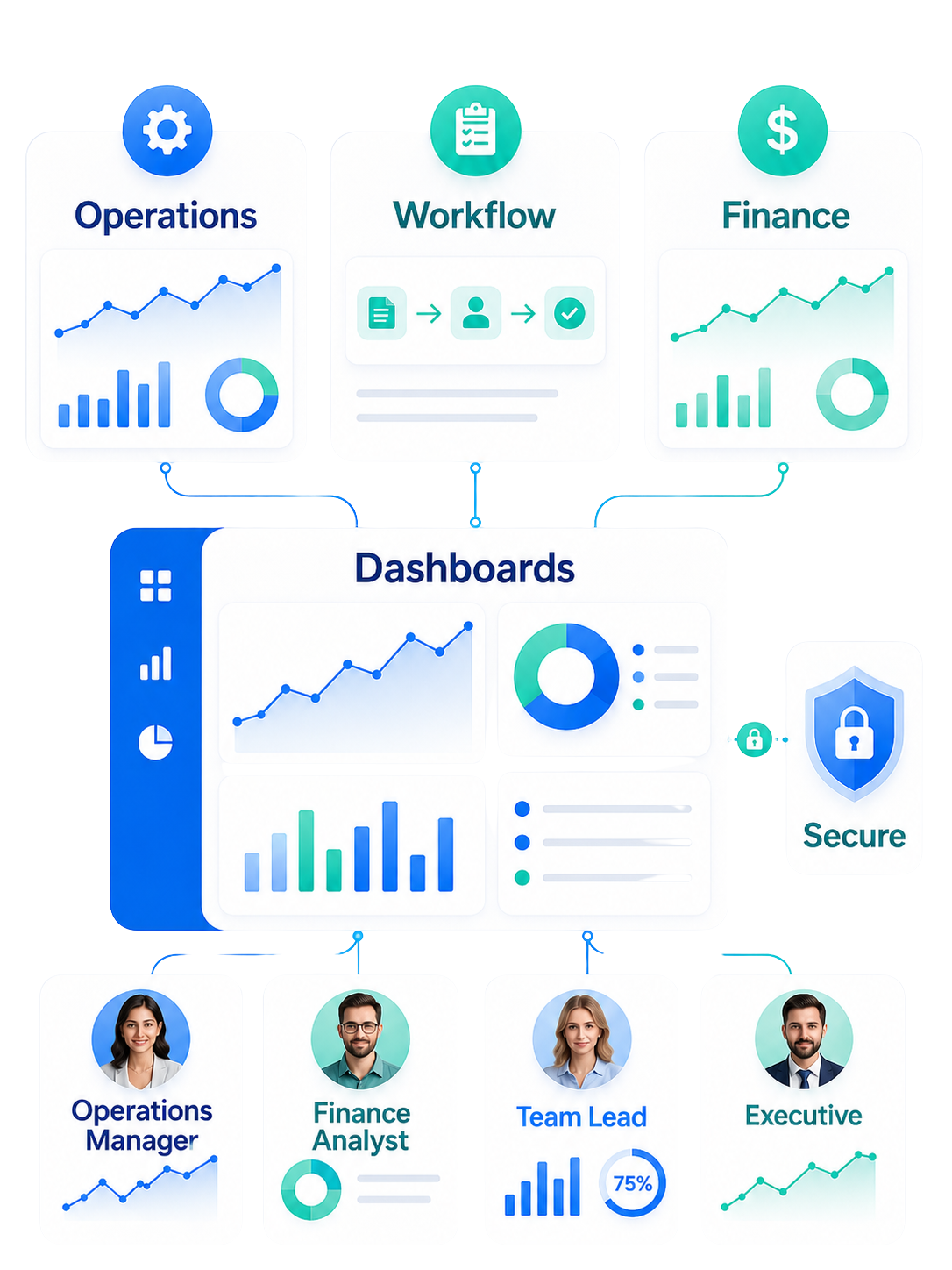 Embedded analytics and security visual showing dashboards connected to operations, workflow, and finance with secure role-based access for different user roles